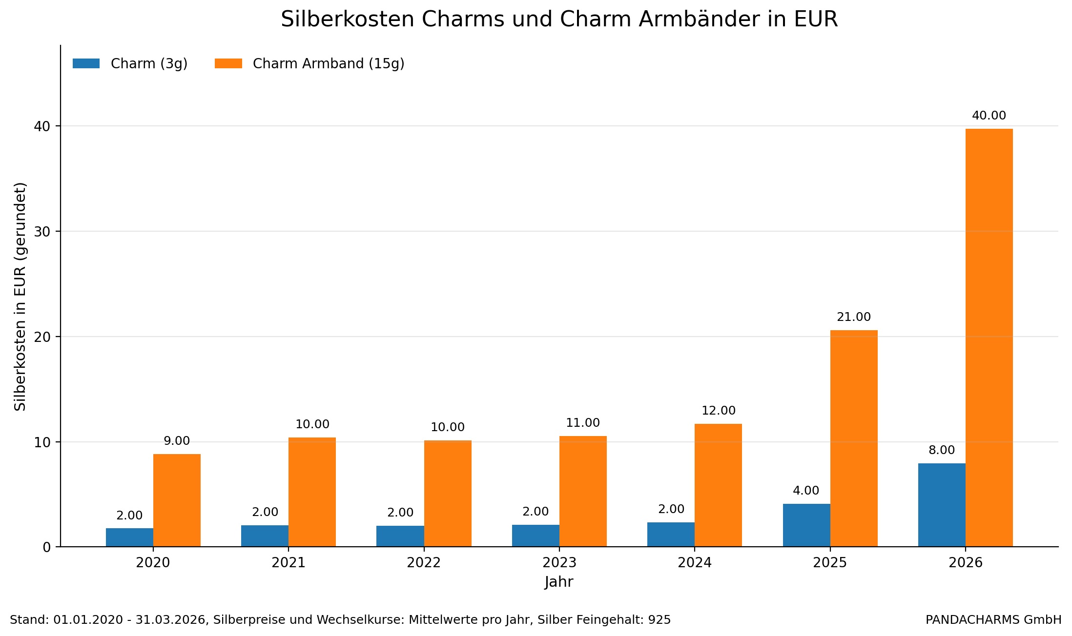 silberkosten charms final